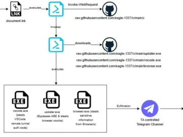 Credential Theft And Remote Access Phantom Goblin