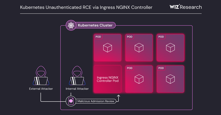 Critical Ingress NGINX Controller Vulnerability Allows RCE Without Authentication