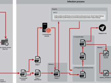 Desert Dexter Targets 900 Victims Using Facebook Ads and Telegram Malware Links Facebook Ads and Telegram Malware Links