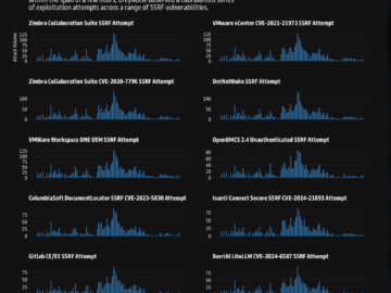 Experts warn of a coordinated surge in the exploitation attempts of SSRF vulnerabilities