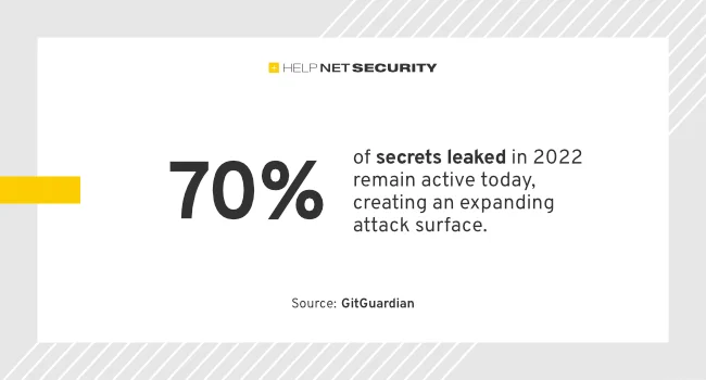 70% of leaked secrets remain active two years later