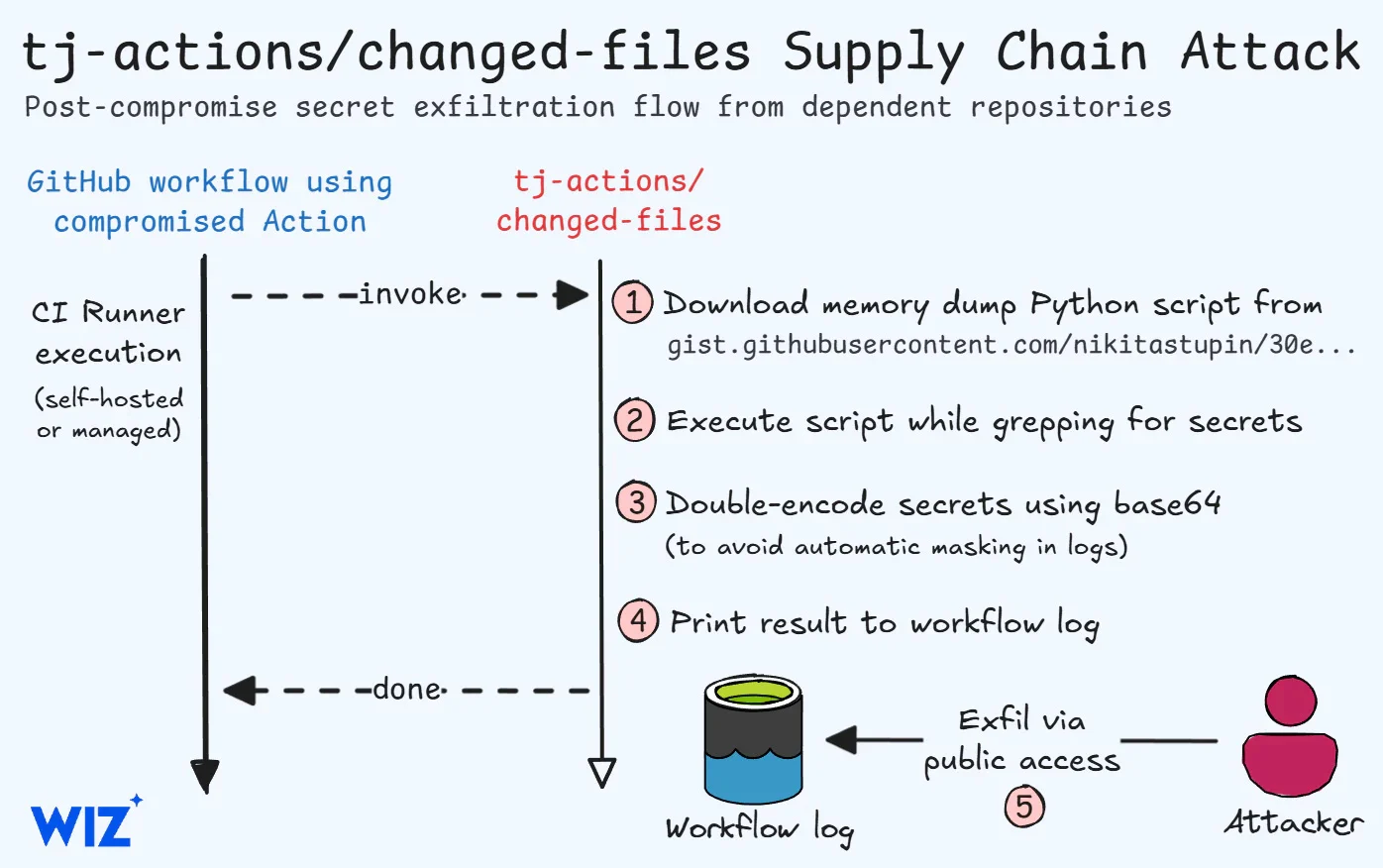 GitHub Action tj-actions/changed-files was compromised in supply chain attack