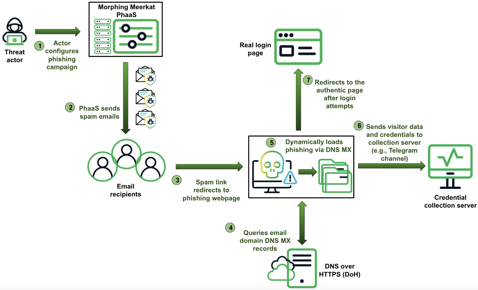 Morphing Meerkat phishing kits exploit DNS MX records Morphing Meerkat phishing kits exploit DNS MX records