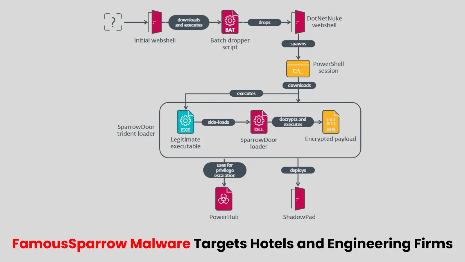 New FamousSparrow Malware Targets Hotels and Engineering Firms with Custom Backdoor New FamousSparrow Malware Targets Hotels and Engineering Firms with Custom Backdoor