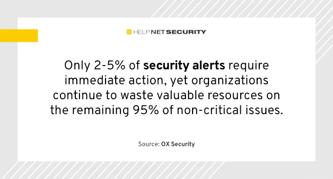 Only 2-5% of application security alerts require immediate action
