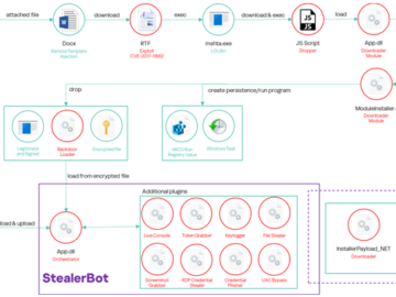 SideWinder APT Targets Maritime, Nuclear, and IT Sectors Across Asia, Middle East, and Africa SideWinder APT