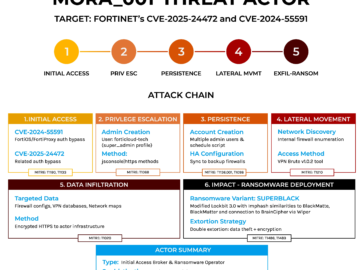 SuperBlack Ransomware operators exploit Fortinet Firewall flaws in recent attacks