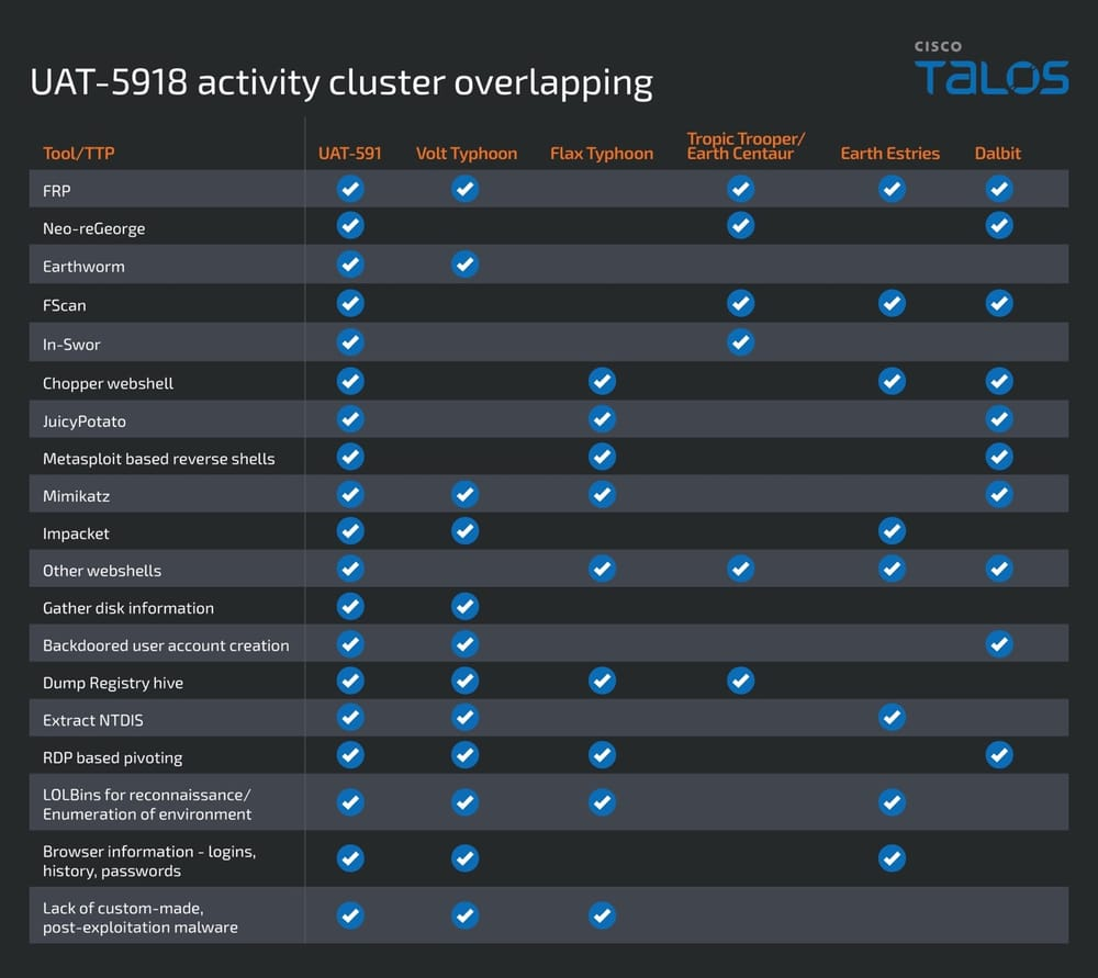 UAT-5918 ATP group targets critical Taiwan UAT-5918 ATP group targets critical Taiwan