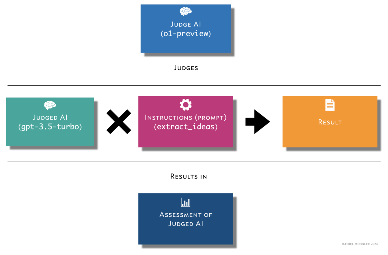 Using the Smartest AI to Rate Other AI