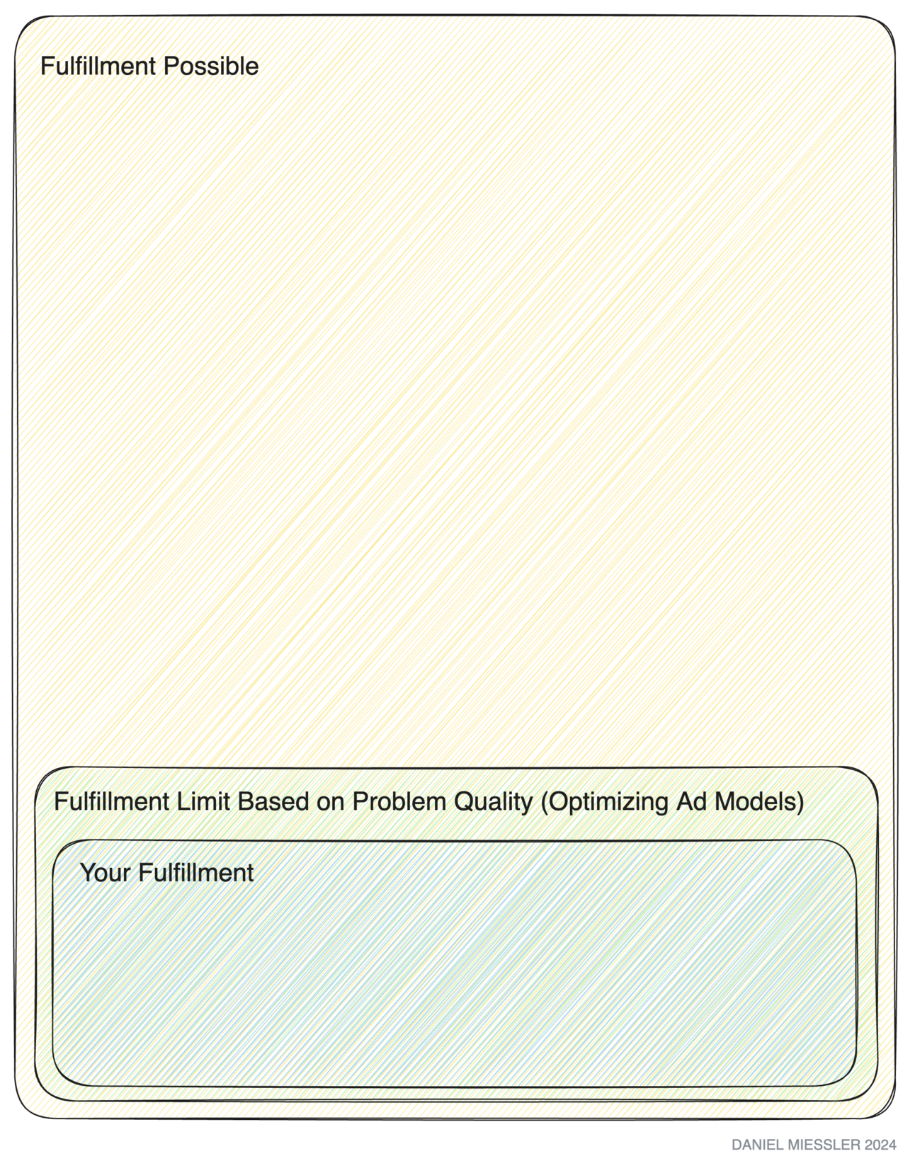 Your Work Can Only Be As Good As Your Problems Are Meaningful Your Work Can Only Be As Good As Your Problems Are Meaningful