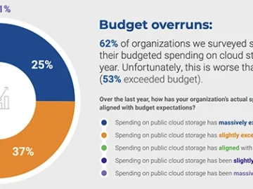 Cloud security gains overshadowed by soaring storage fees Cloud security gains overshadowed by soaring storage fees