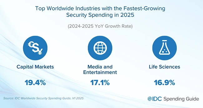 Cybersecurity spending set to jump 12.2% in 2025