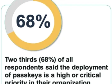 Goodbye passwords? Enterprises ramping up passkey adoption Goodbye passwords? Enterprises ramping up passkey adoption