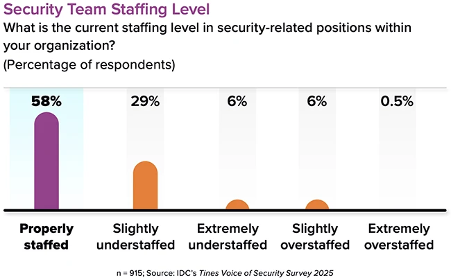 How AI and automation are reshaping security leadership How AI and automation are reshaping security leadership