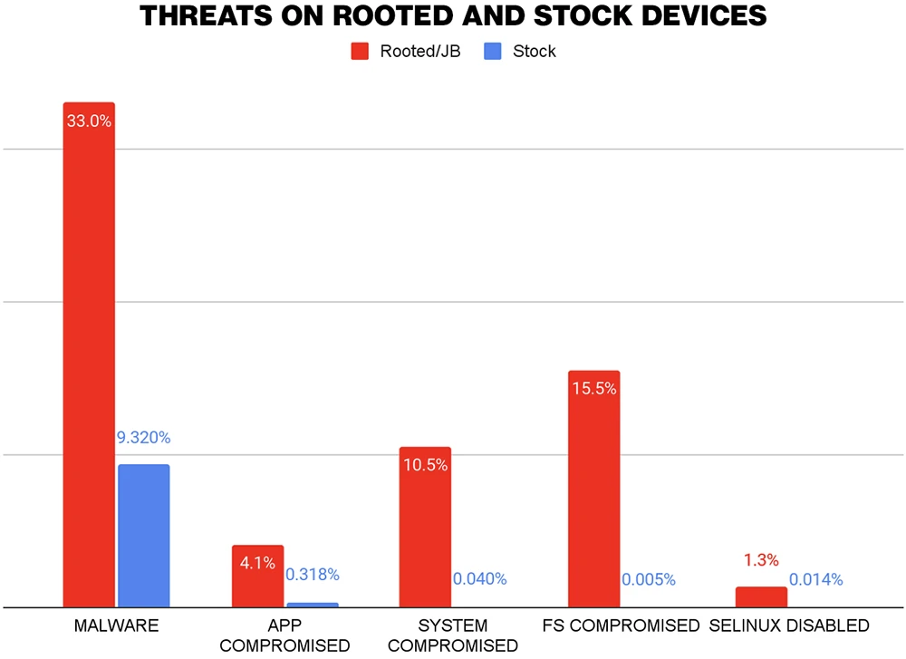 Why rooting and jailbreaking make you a target Why rooting and jailbreaking make you a target