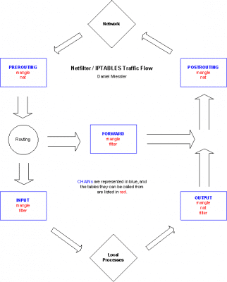 An IPTABLES Primer | Daniel Miessler An IPTABLES Primer | Daniel Miessler