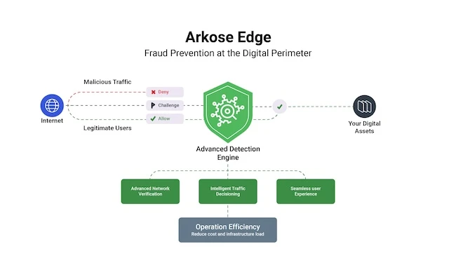 Arkose Labs launches Edge and Scraping Protection to secure enterprise digital borders