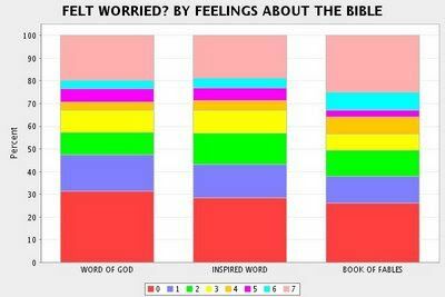 Believers Worry Less Than Non-Believers Believers Worry Less Than Non-Believers