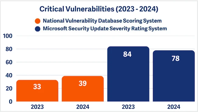 Microsoft vulnerabilities: What’s improved, what’s at risk Microsoft vulnerabilities: What's improved, what's at risk