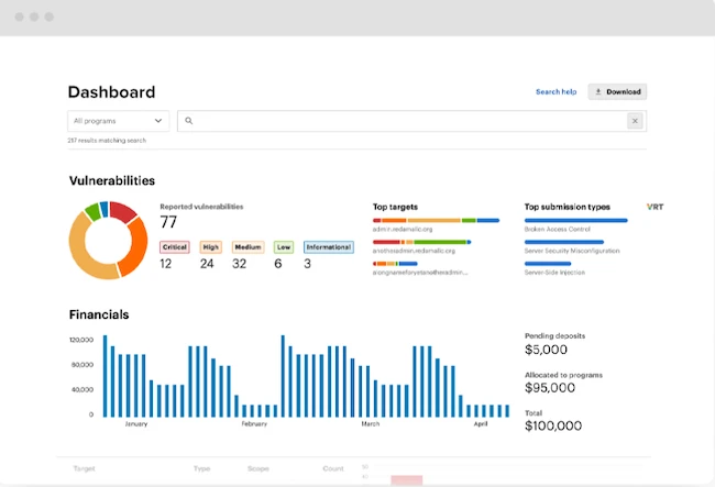 Bugcrowd enables organizations to test their security environments