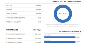 Check Point Cloud Firewalls Achieve Industry Best 100% Block Rate and Accuracy: CyberRatings.Org Test Results Confirm