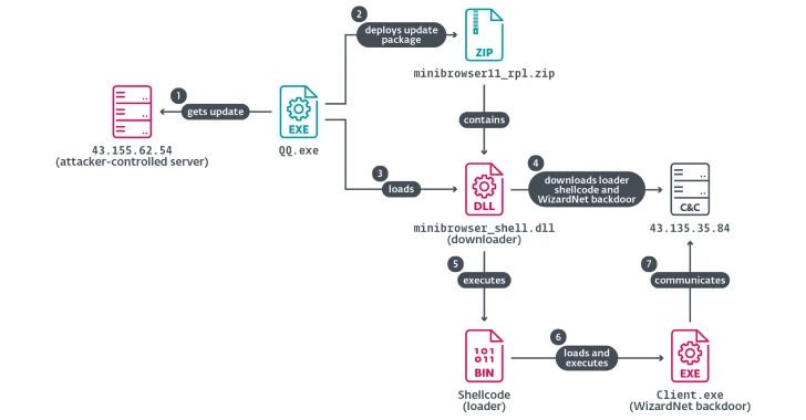 Chinese Hackers Abuse IPv6 SLAAC for AitM Attacks via Spellbinder Lateral Movement Tool