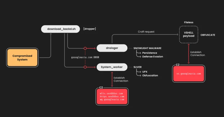 Chinese Hackers Target Linux