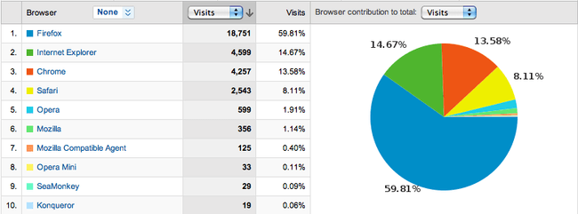 Chrome About to Overtake IE on My Site Chrome About to Overtake IE on My Site