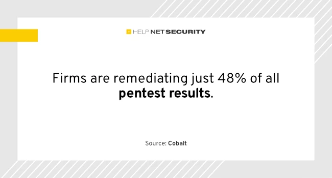 94% of firms say pentesting is essential, but few are doing it right 94% of firms say pentesting is essential, but few are doing it right