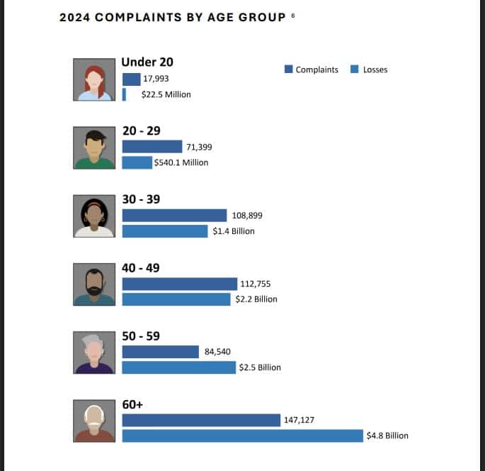 Cybercrime Is Rising Fast—Here’s How To Stay Safe In 2024 FBi Cybercrime Reprot