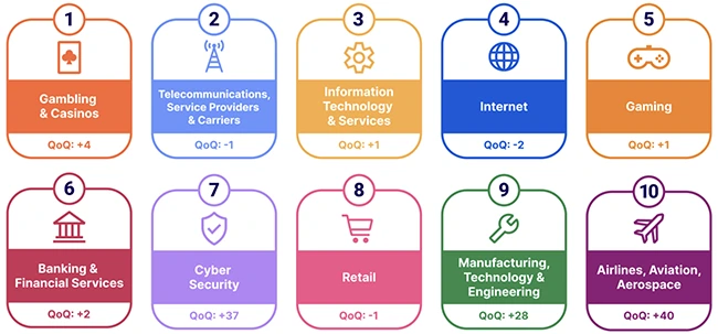 DDoS attacks jump 358% compared to last year DDoS attacks jump 358% compared to last year