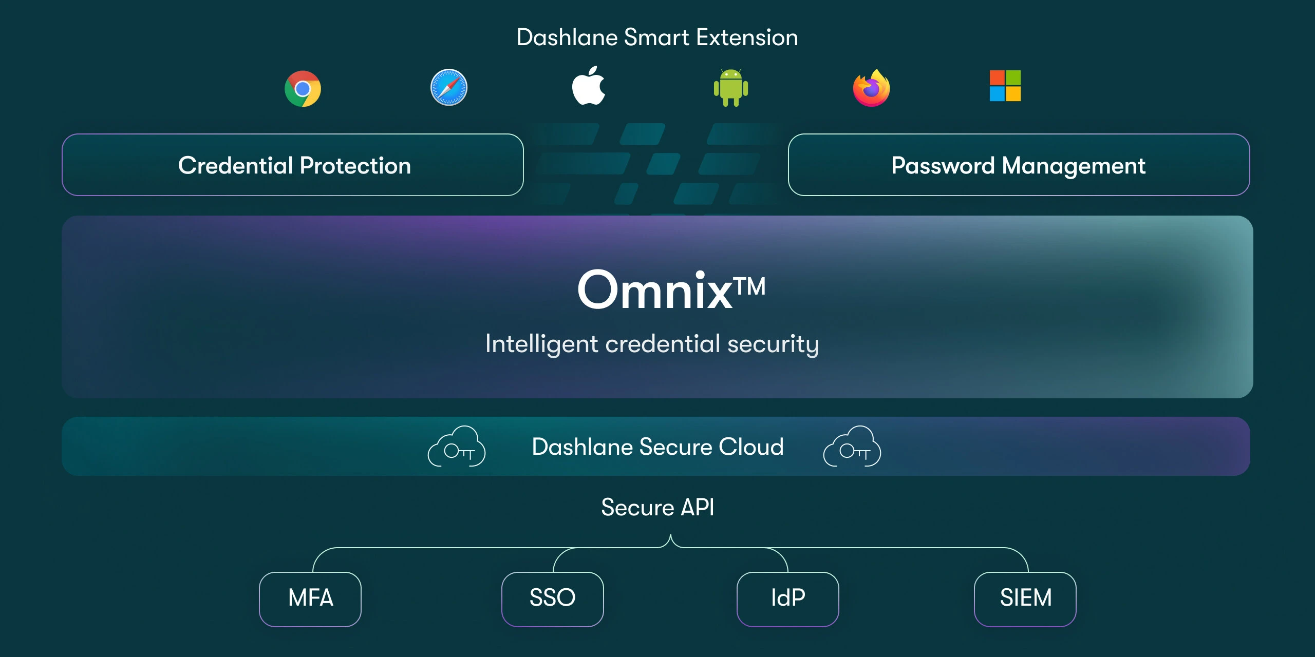 Dashlane introduces Omnix for AI-powered credential protection