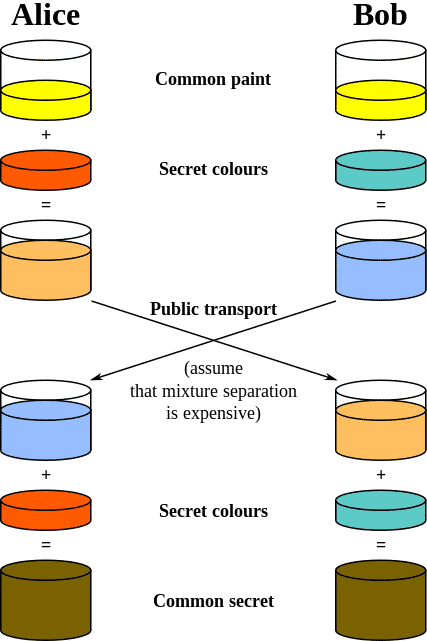 Diffie-Hellman | Daniel Miessler Diffie-Hellman | Daniel Miessler