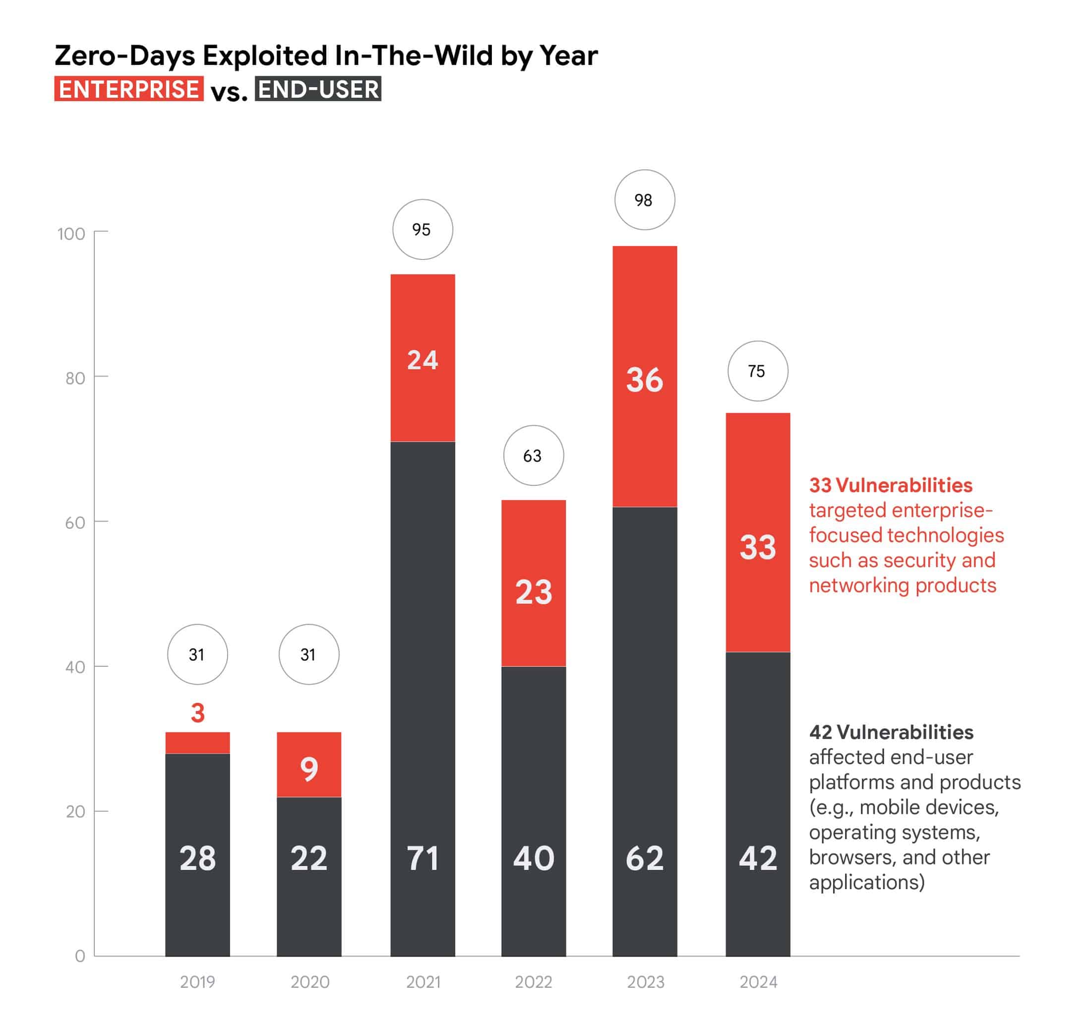 Enterprise Targets Dominated 2024 Zero-Day Exploitation 2024 Zero-Day Exploitation, zero-day exploitation analysis, Google Zero-day analysis report, zero-day