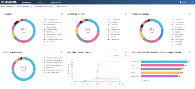Forescout eyeScope provides organizations with insight into their security posture
