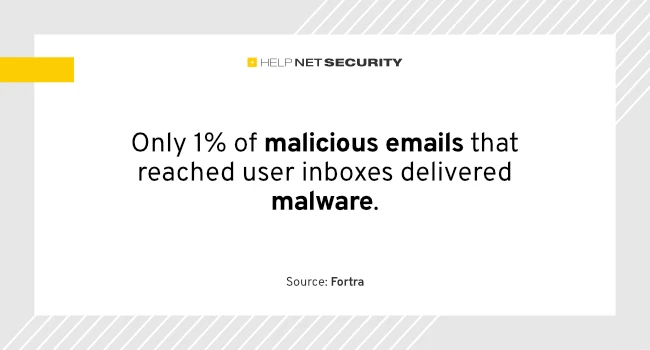 Only 1% of malicious emails that reach inboxes deliver malware