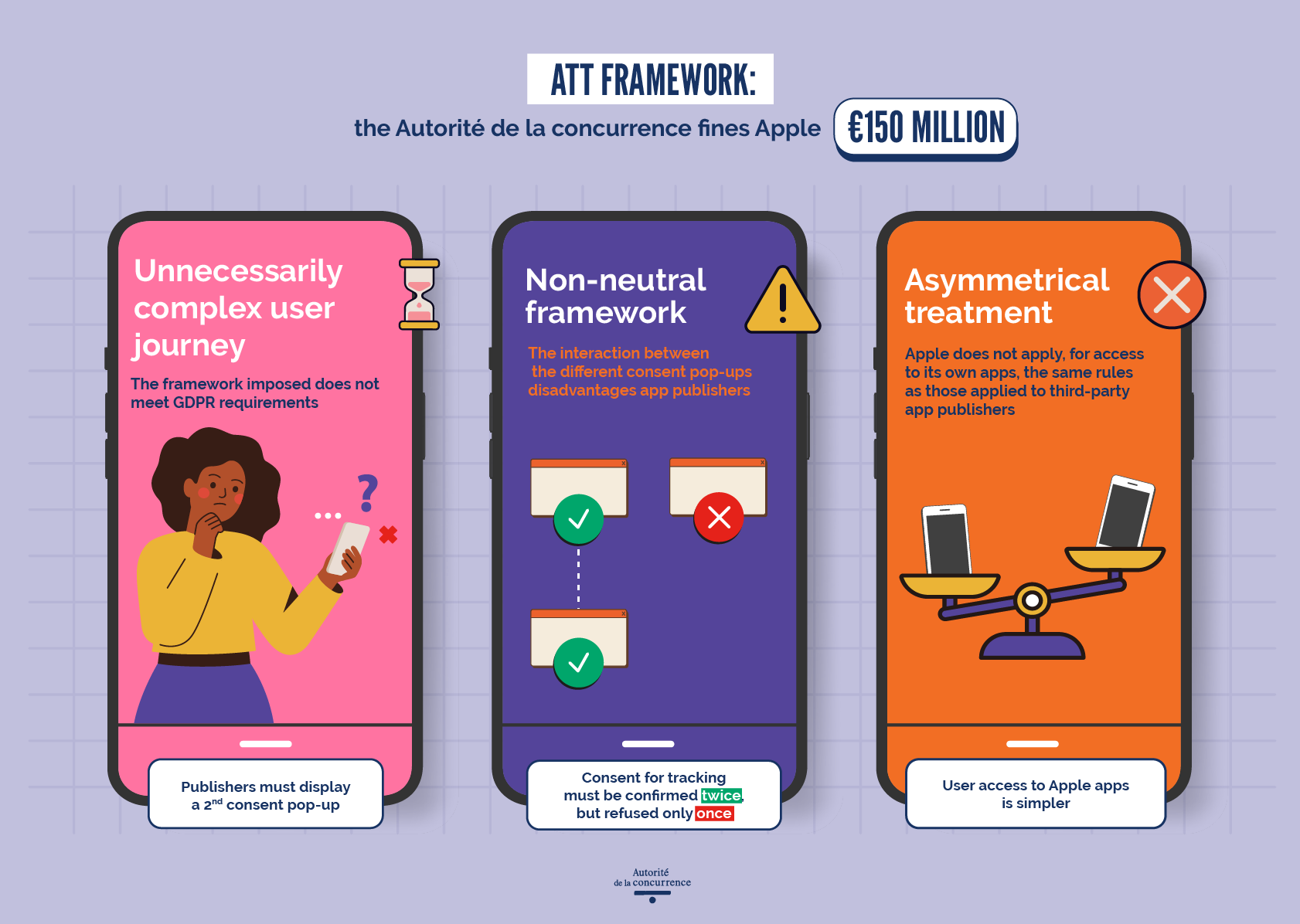 France’s antitrust authority fines Apple €150M for issues related to its App Tracking Transparency