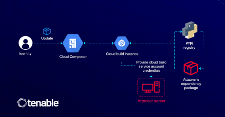 GCP Cloud Composer Bug Let Attackers Elevate Access via Malicious PyPI Packages GCP Cloud Composer Bug Let Attackers Elevate Access via Malicious PyPI Packages