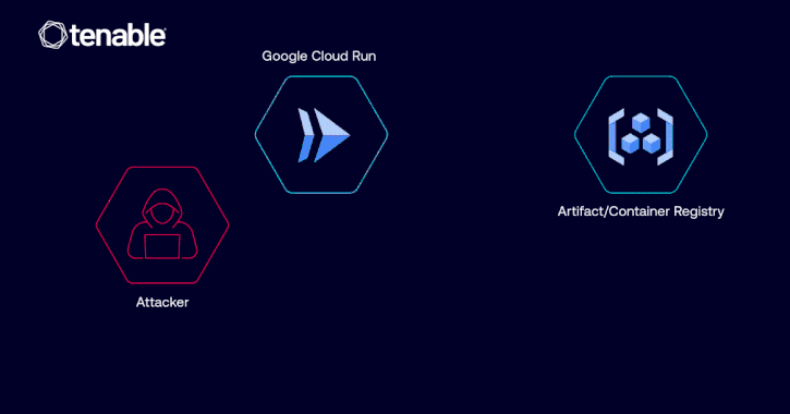 Google Fixed Cloud Run Vulnerability Allowing Unauthorized Image Access via IAM Misuse Google Fixed Cloud Run Vulnerability Allowing Unauthorized Image Access via IAM Misuse