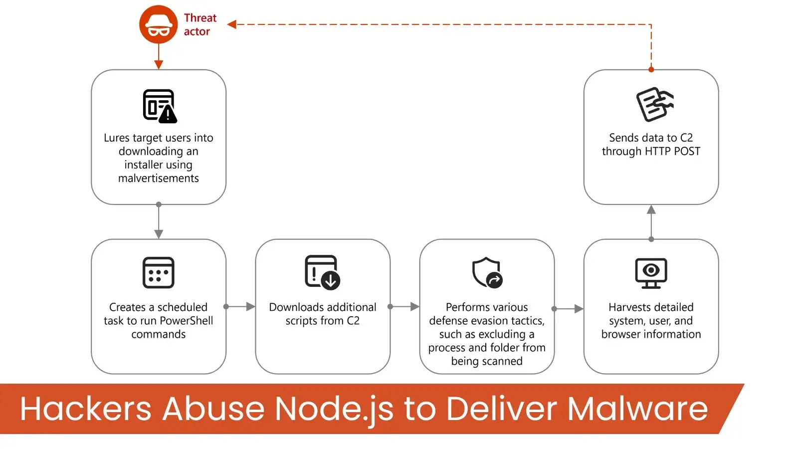 Hackers Exploit Node.js to Spread Malware and Exfiltrate Data