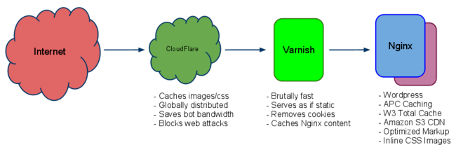 Handling Redirects with Varnish and Nginx