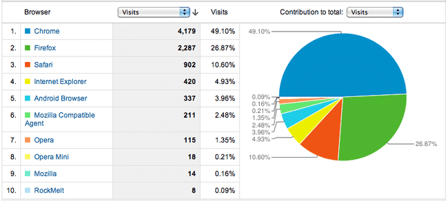 Interesting Web Data from a Day on the Front Page of Hacker News Interesting Web Data from a Day on the Front Page of Hacker News