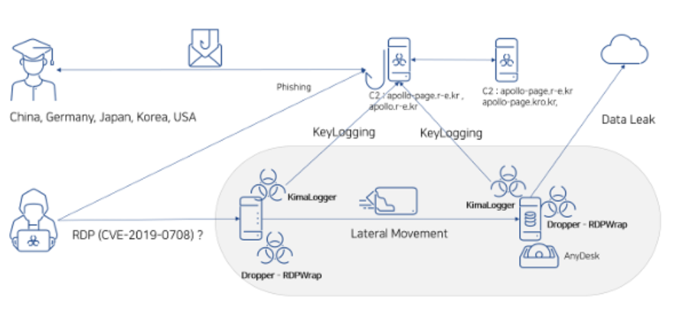 Kimsuky APT exploited BlueKeep RDP flaw in attacks against South Korea and Japan Kimsuky APT exploited BlueKeep RDP flaw in attacks against South Korea and Japan