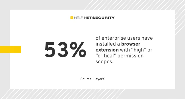 Browser extensions make nearly every employee a potential attack vector Browser extensions make nearly every employee a potential attack vector