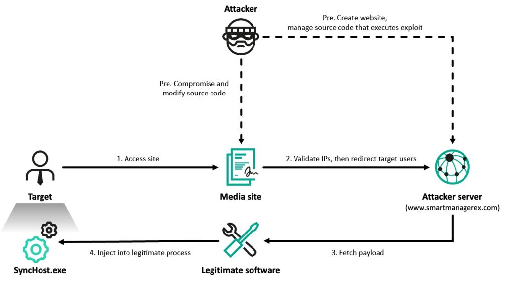 Lazarus APT targets supply chains in South Korea