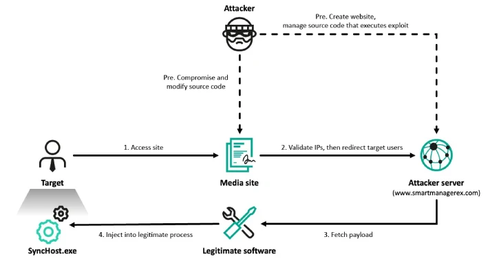 Cross EX, Innorix Zero-Day