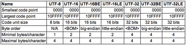 Misconceptions about Unicode and UTF-8/16/32 Misconceptions about Unicode and UTF-8/16/32