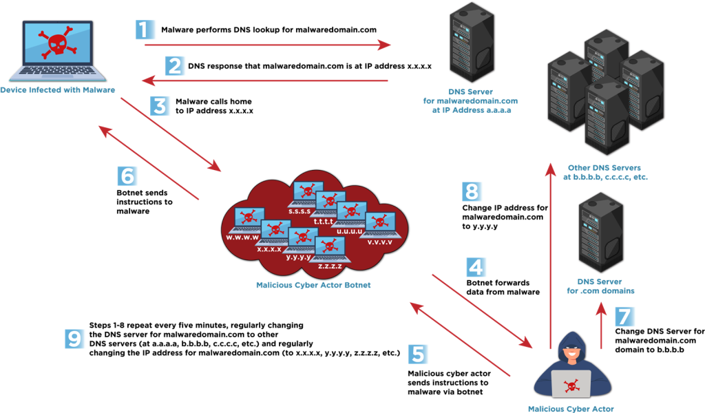 NSA and Global Allies Declare Fast Flux a National Security Threat NSA and Global Allies Declare Fast Flux a National Security Threat