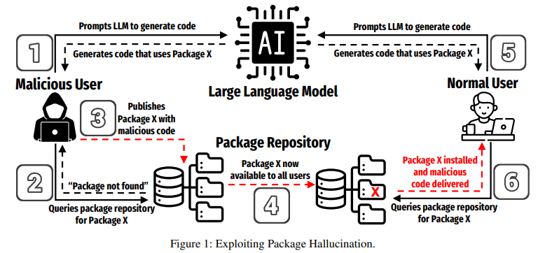 GenAI LLM code package hallucinations
