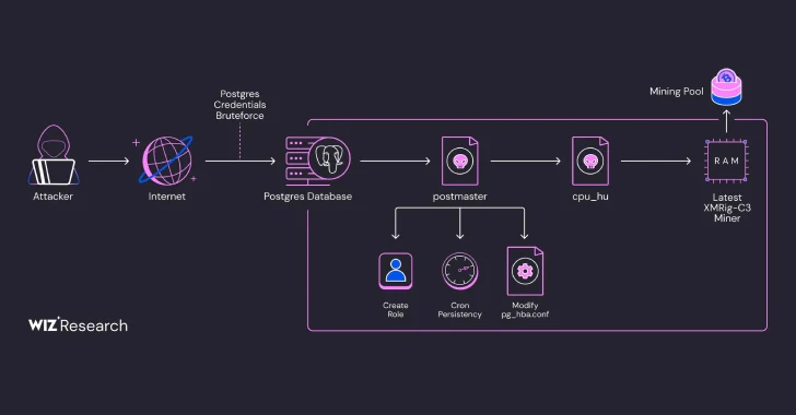 Over 1,500 PostgreSQL Servers Compromised in Fileless Cryptocurrency Mining Campaign